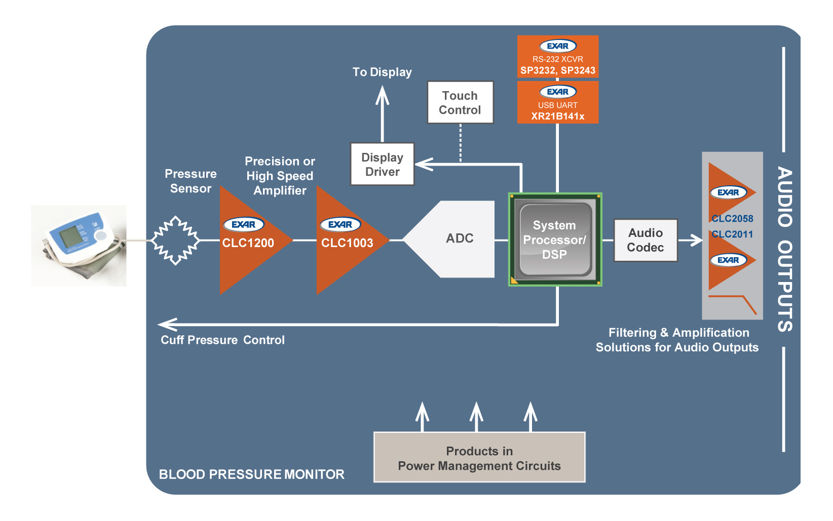 Figure 1: Block diagram of a typical blood pressure monitoring system